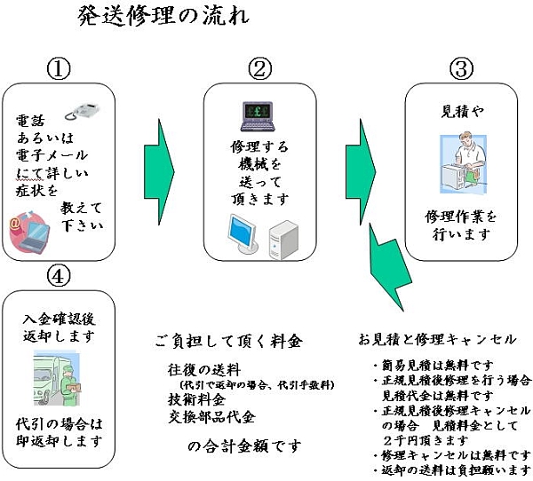 �����C���̗���B�d�b�܂��͓d�q���[���ɂďڂ����Ǐ�Ȃǂ����m�点�����A�C������@�B�𑗂��Ă��������܂��E�E�E
